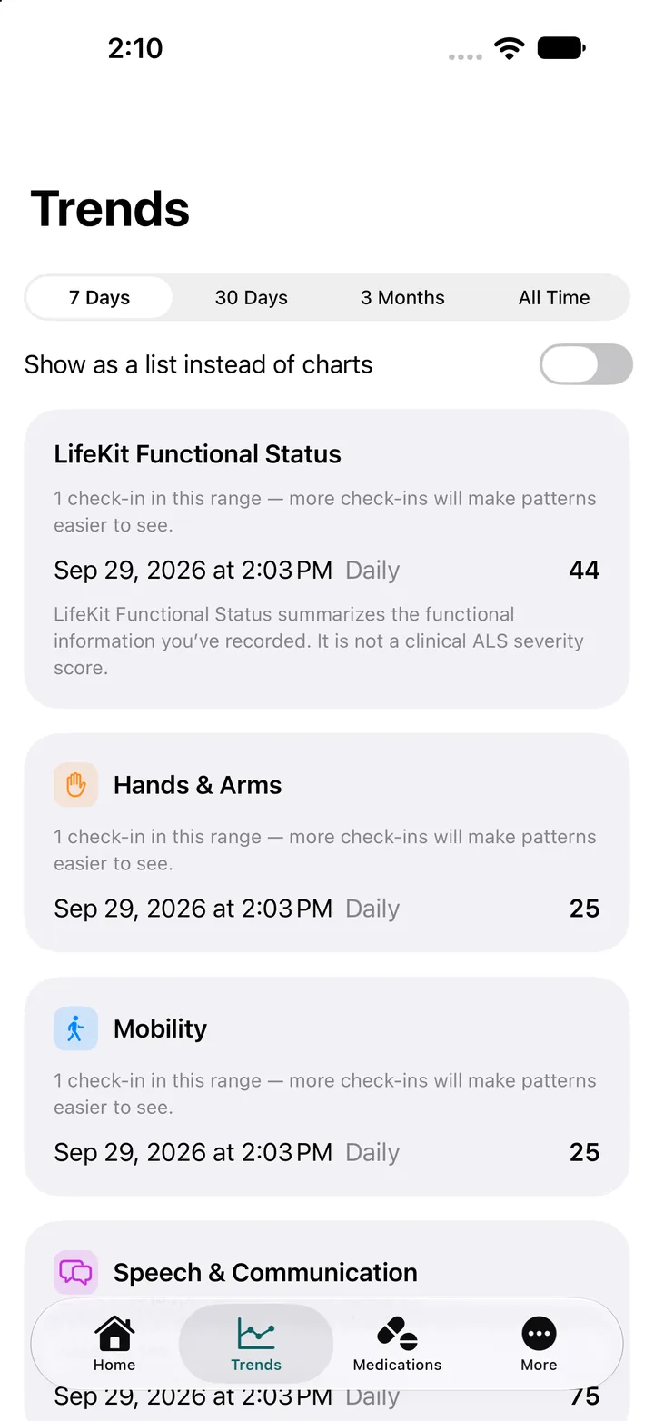 Trends screen showing functional status and area charts for the last 7 days