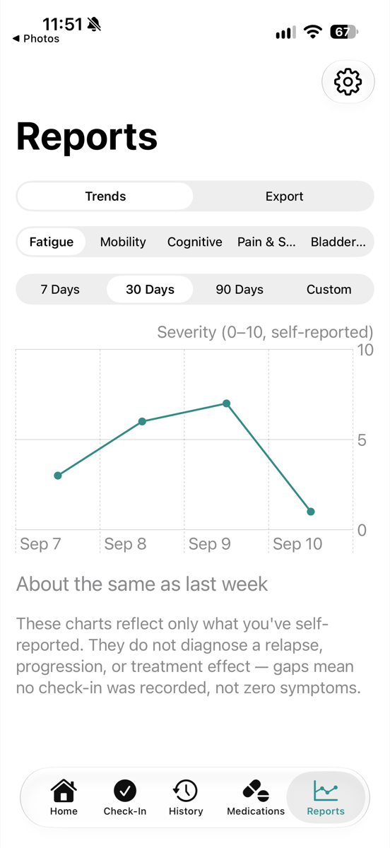 Reports screen with a fatigue trend chart